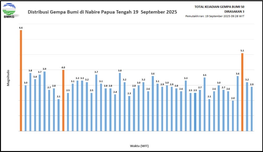 bmkg-50-kali-gempa-susulan-guncang-nabire-papua-tengah-jxy.jpg